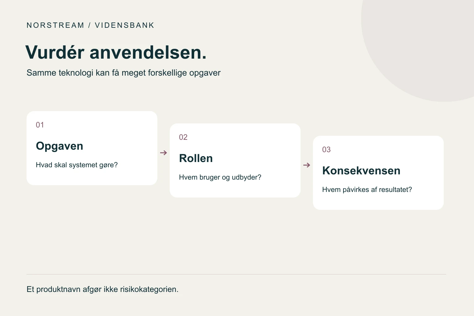 Vurdér anvendelsen. Samme teknologi kan få meget forskellige opgaver