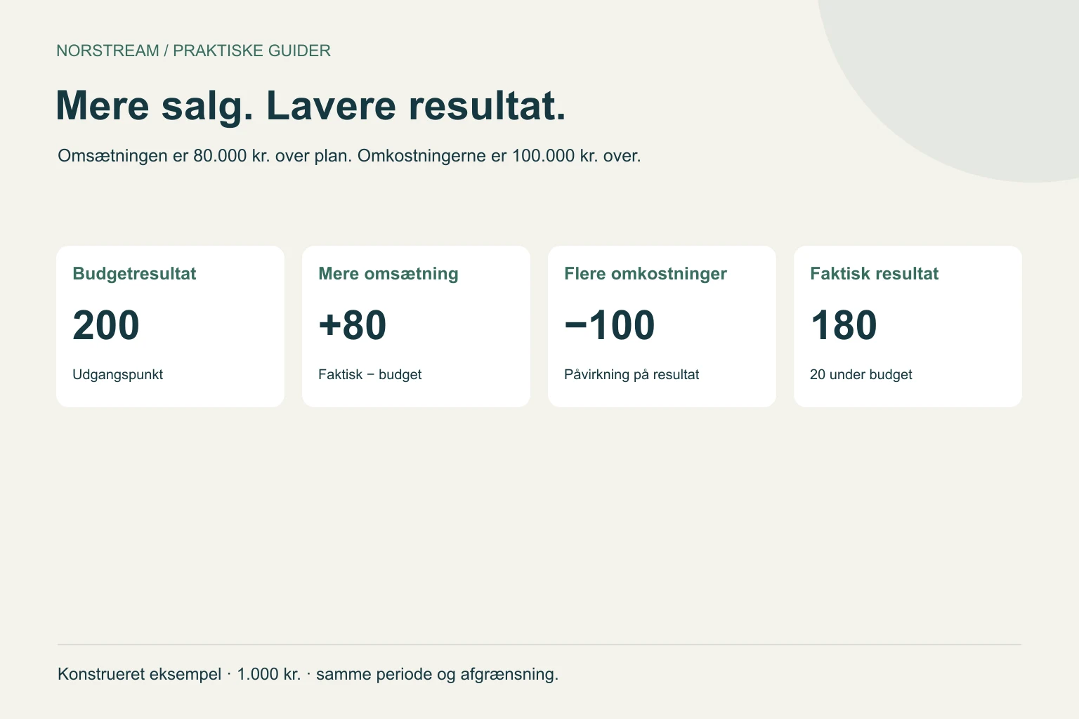 Mere salg. Lavere resultat. Omsætningen er 80.000 kr. over plan. Omkostningerne er 100.000 kr. over.