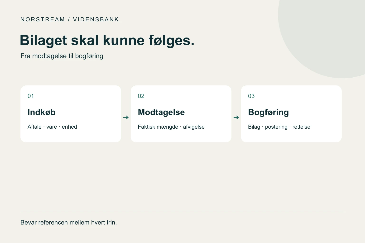 Bilaget skal kunne følges. Fra modtagelse til bogføring