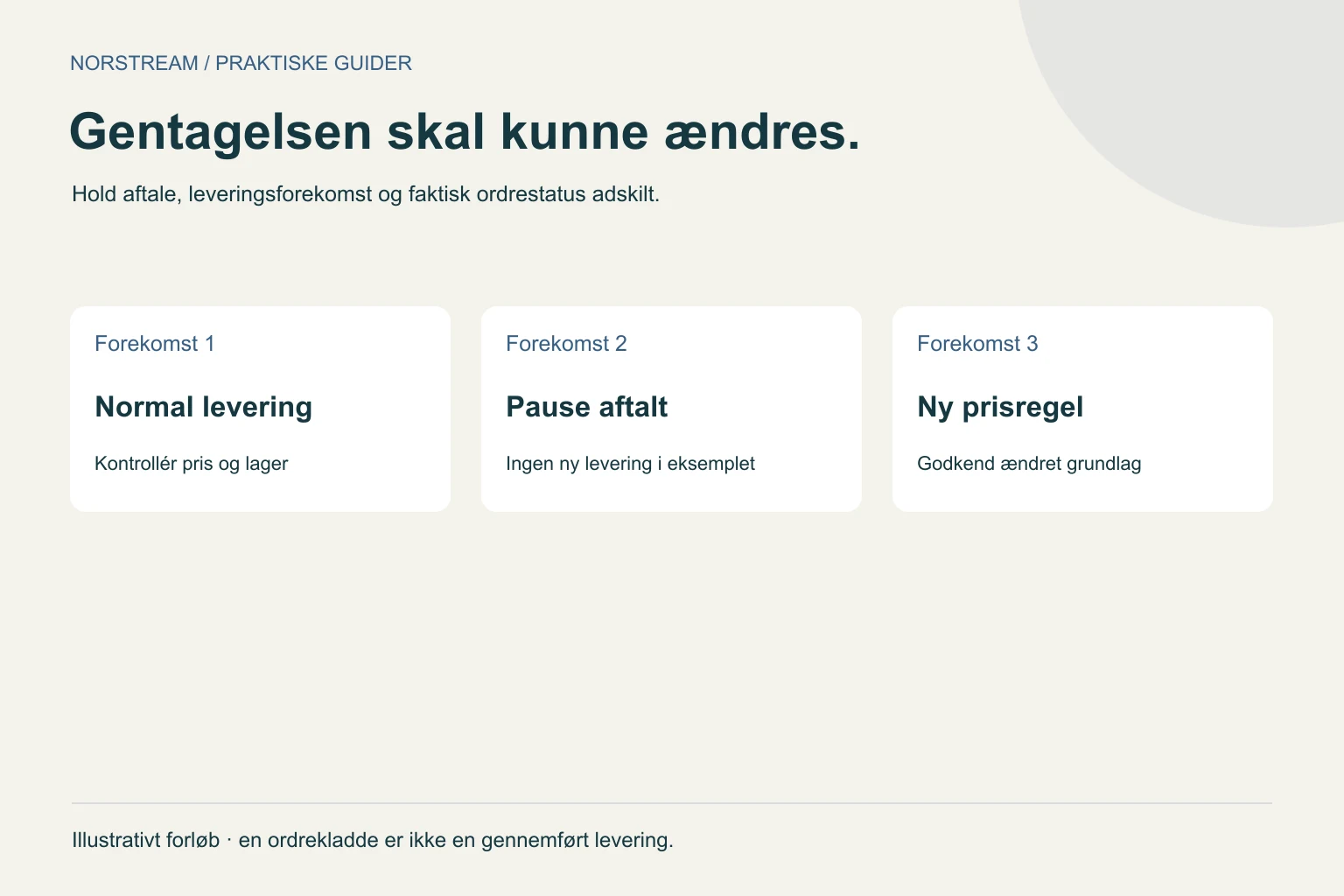 Gentagelsen skal kunne ændres. Hold aftale, leveringsforekomst og faktisk ordrestatus adskilt.