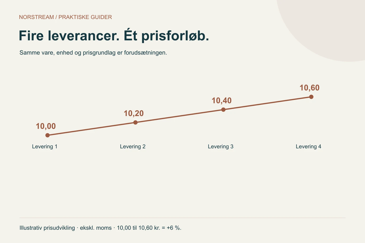 Fire leverancer. Ét prisforløb. Samme vare, enhed og prisgrundlag er forudsætningen.