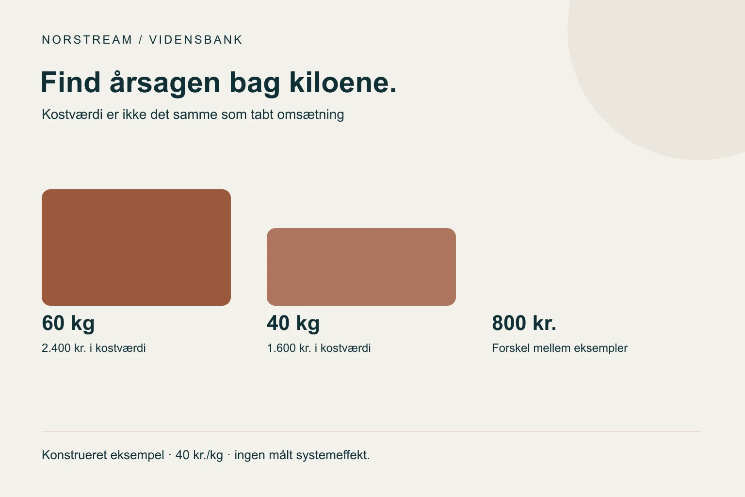 Find årsagen bag kiloene. Kostværdi er ikke det samme som tabt omsætning