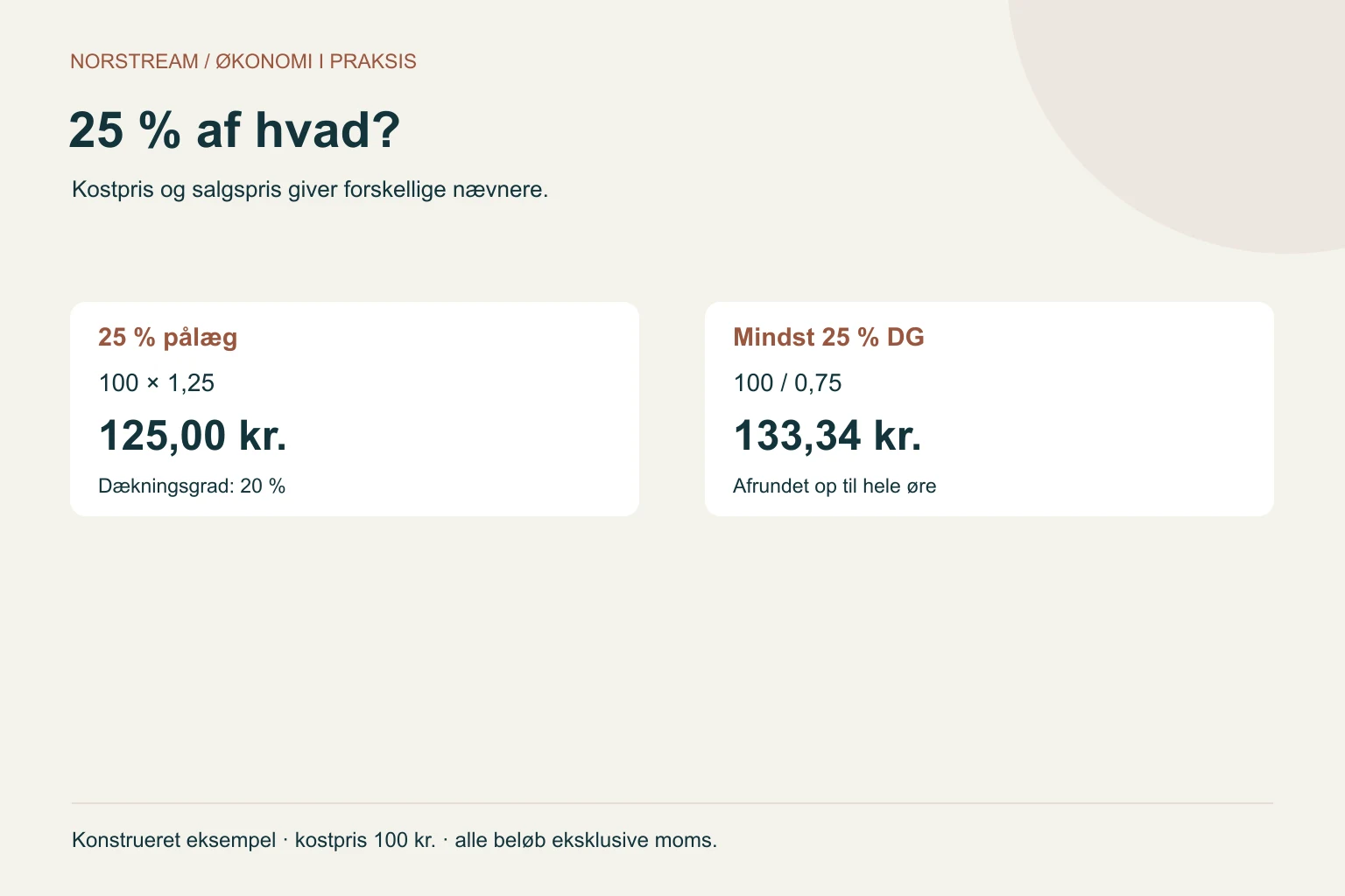 25 % af hvad? Kostpris og salgspris giver forskellige nævnere.