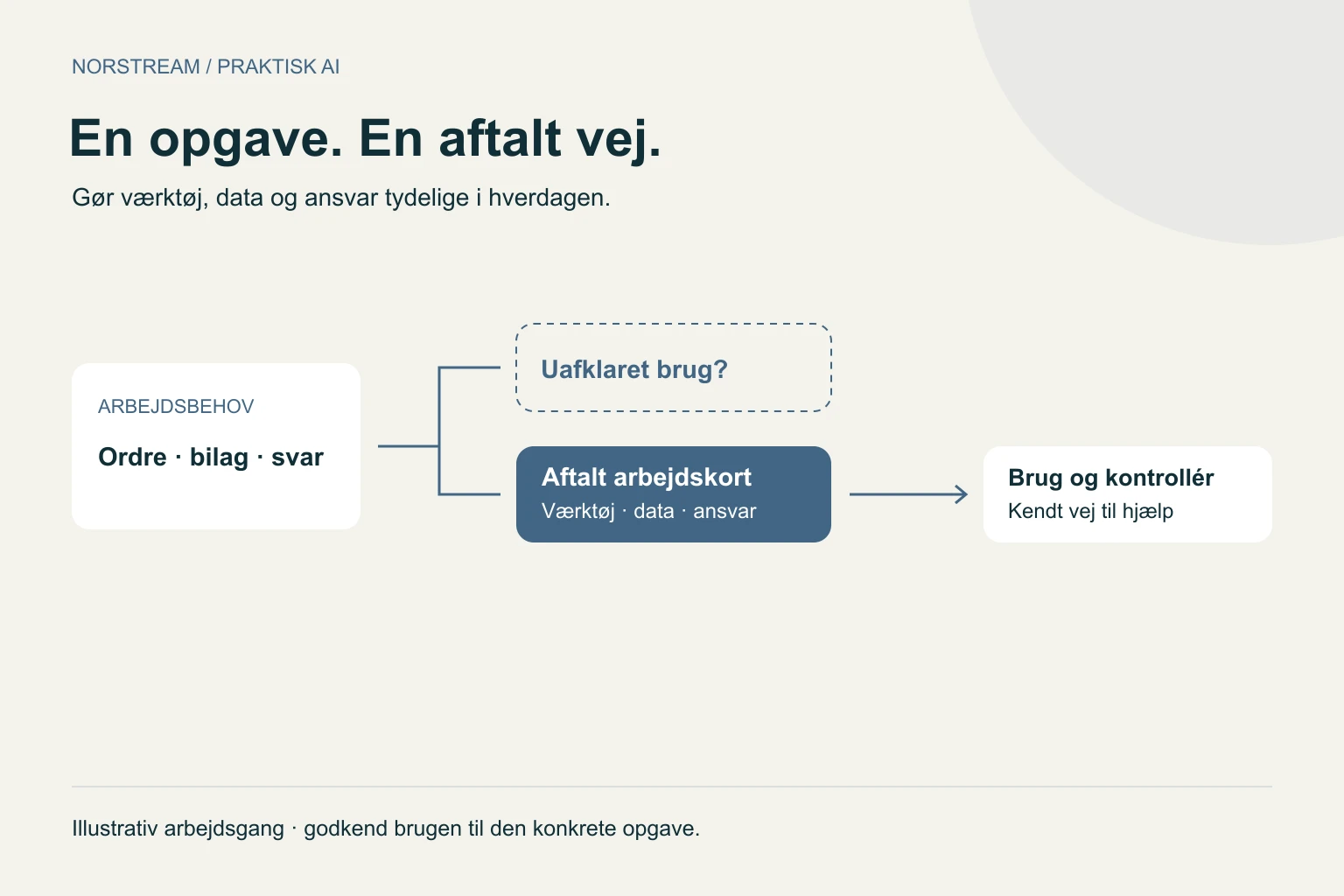 En opgave. En aftalt vej. Gør værktøj, data og ansvar tydelige i hverdagen.