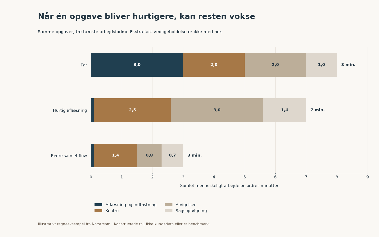 Illustrative stablede søjler viser 8, 7 og 3 minutters arbejde pr. ordre. Hurtigere aflæsning alene efterlader meget kontrol og afklaring.