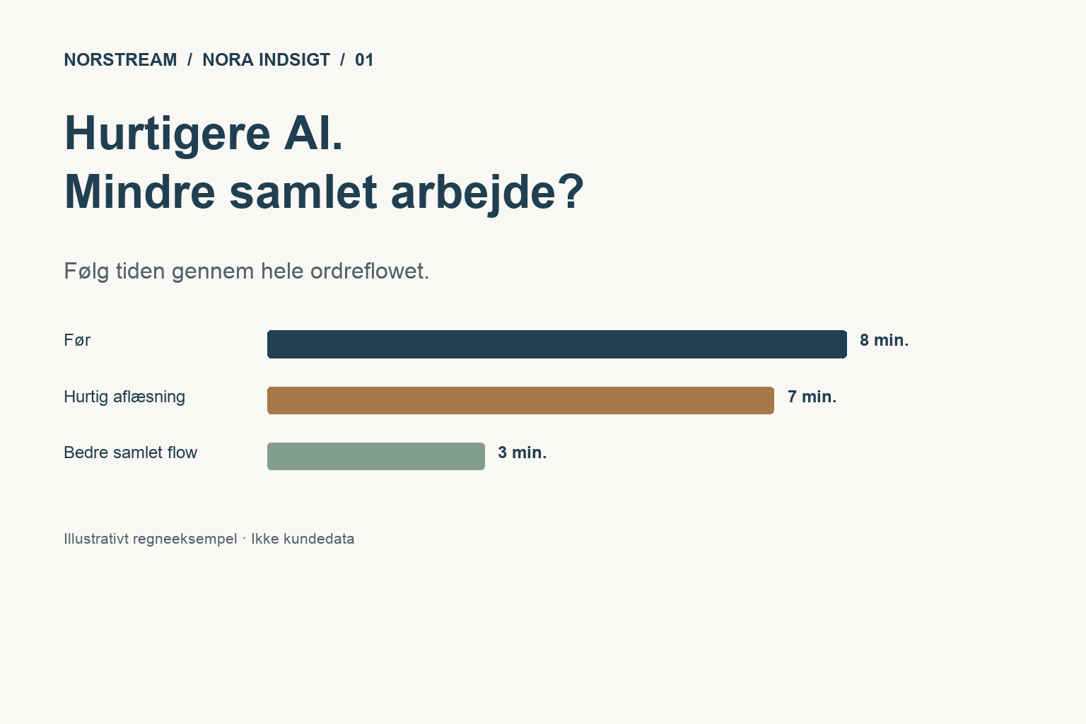 Nora Indsigt: tre illustrative ordreflow med 8, 7 og 3 minutters arbejde