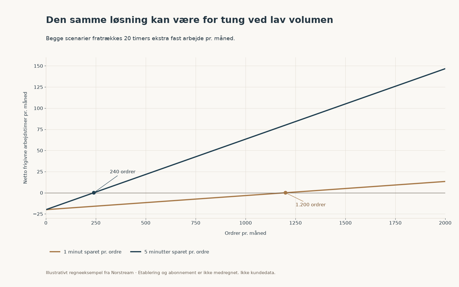 To illustrative kurver viser nettotimer ved forskellige månedlige ordreantal. Med 20 timers fast merarbejde nås nulpunktet ved henholdsvis 1.200 og 240 ordrer.