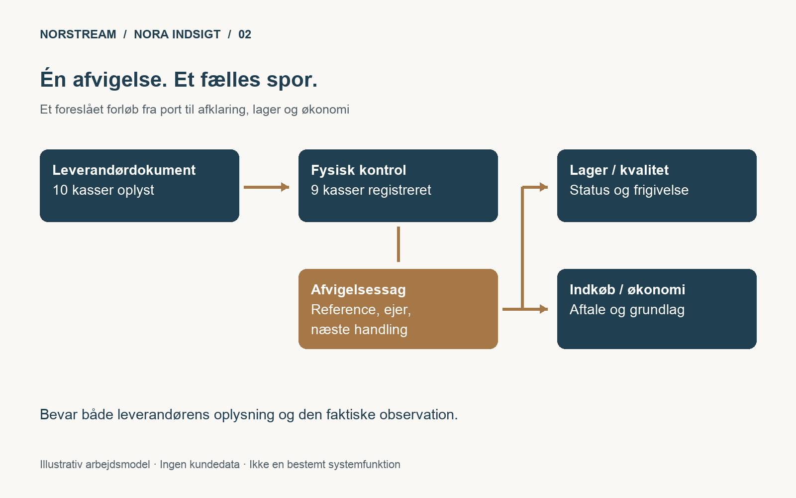 Procesdiagram fra leverandørdokument til fysisk kontrol, afvigelsessag og særskilt opfølgning i lager og økonomi.