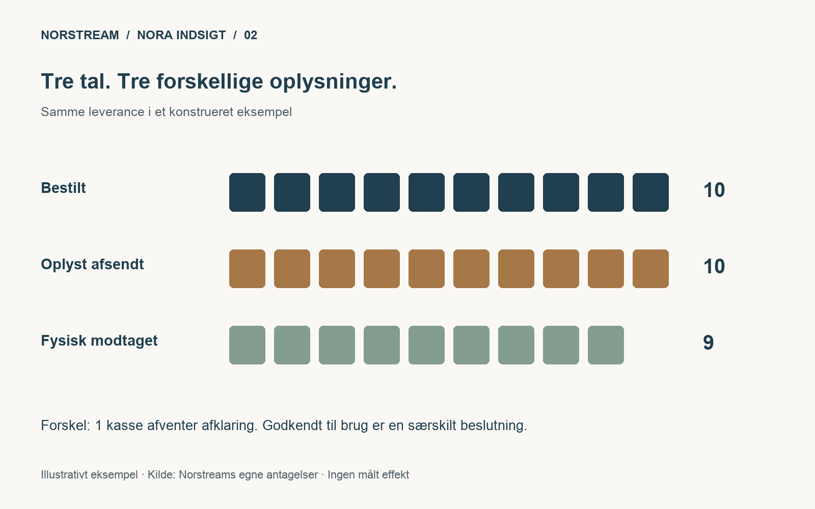 Illustrativ sammenstilling af ti bestilte kasser, ti oplyst afsendte og ni fysisk modtagne. Forskellen på én kasse afventer afklaring.